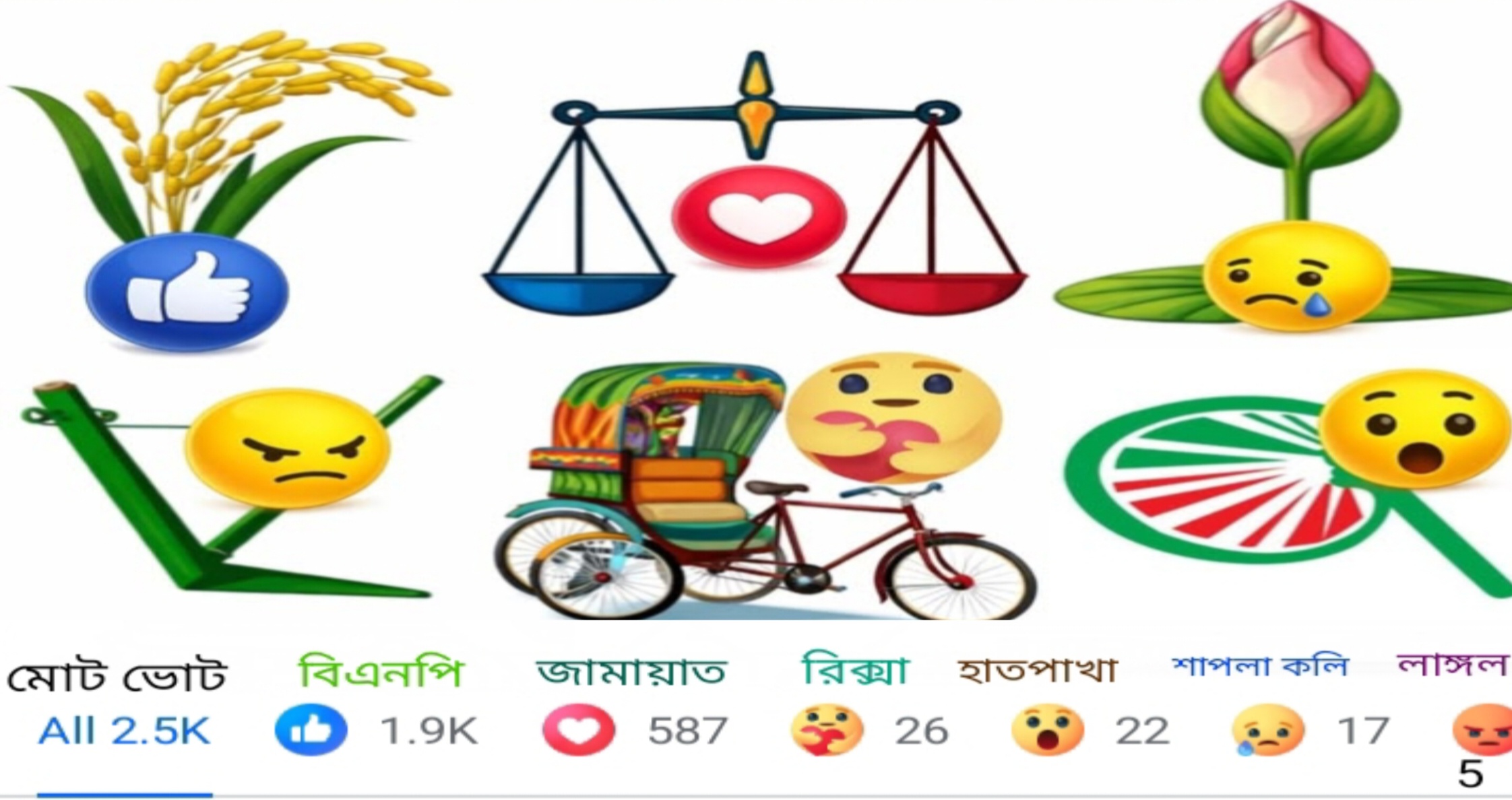 আওয়ার টাইমস নিউজের অনলাইন ভোট জরিপের ফলাফল, বিএনপি এগিয়ে